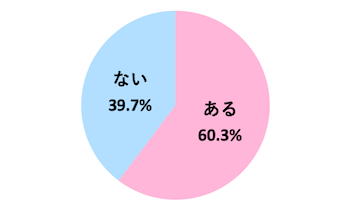 彼氏の女友達に嫉妬したことがありますか?