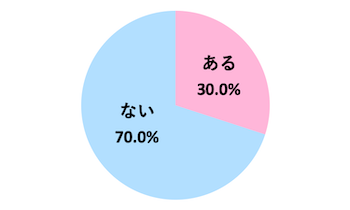 女友達が原因で彼氏とケンカしたことはありますか?