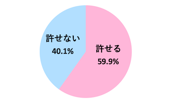 彼氏と女友達の2人きりの食事を許すことができますか?